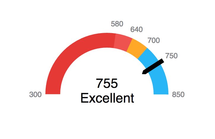 A guage showing various indicators