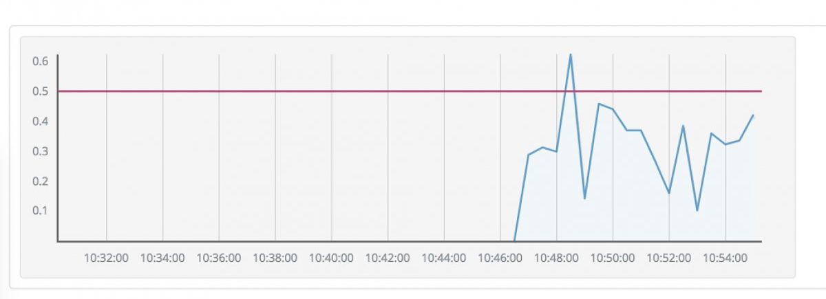 A line chart and threshold