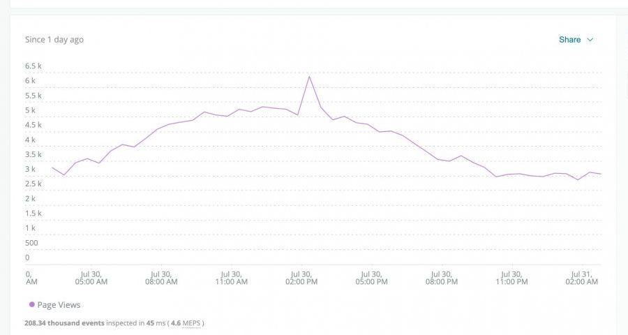 A line chart without a threshold is hard to decipher