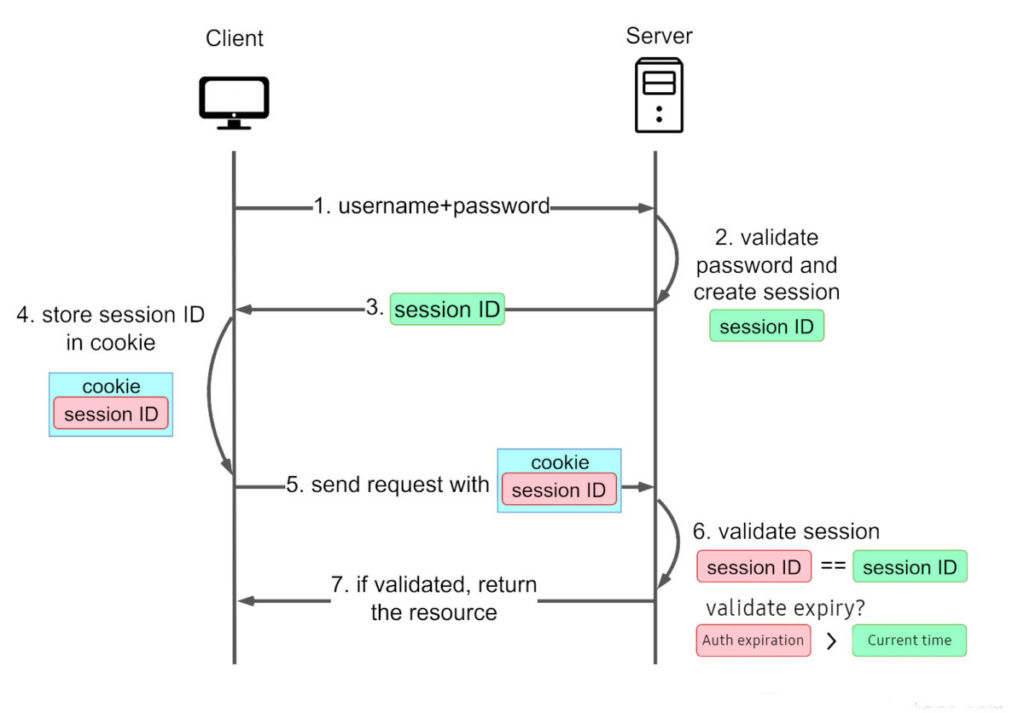 Auth Token Flow